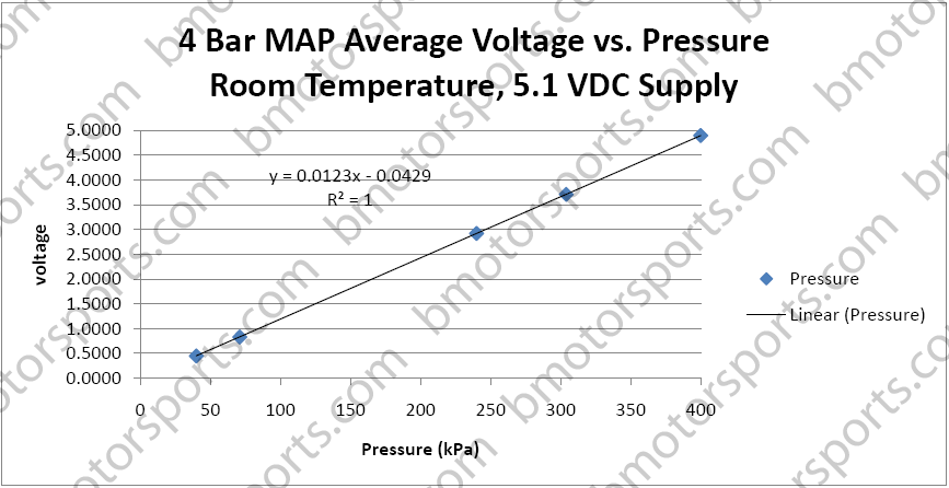 4 Bar GM style map sensor output voltage ( Vout ) chart