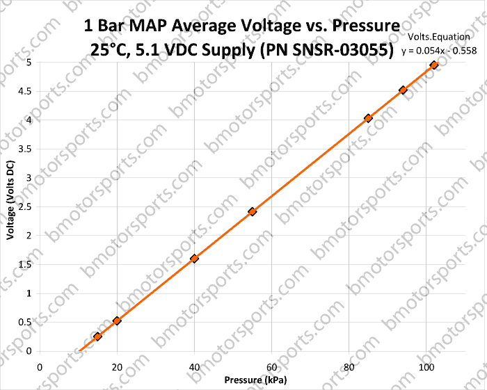 1 Bar GM Style Map Sensor - 16254719 - 16175339 - 12247561 output Voltage ( Vout ) chart