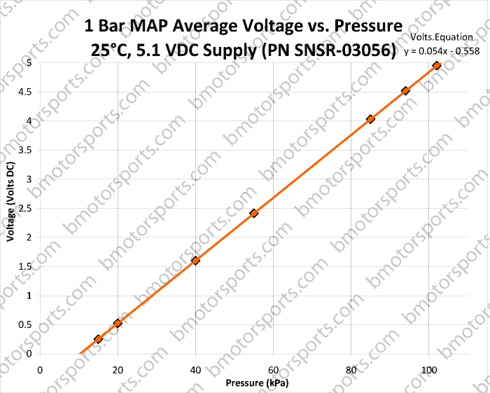 1 Bar GM Style Map Sensor - 16254719 - 16175339 - 12247561 output Voltage ( Vout ) chart
