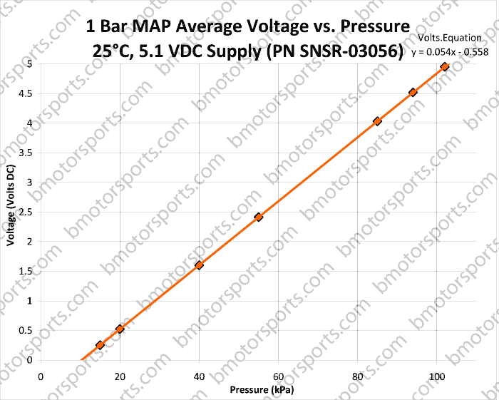 3 Bar Map Sensor Voltage Chart