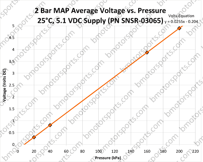 2 bar GM style Map sensor 12247571 - 16040609 Output Voltage ( Vout ) chart