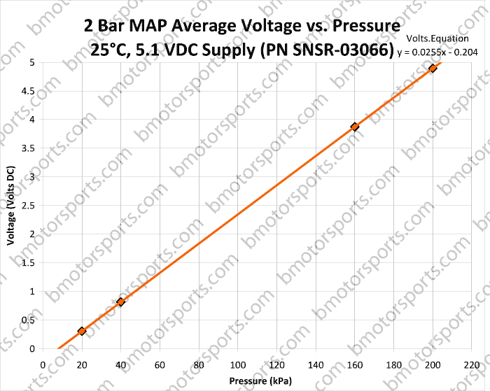 2 bar GM style Map sensor 12247571 - 16040609 Output Voltage ( Vout ) chart