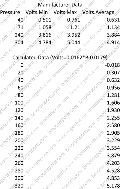 3 bar GM style map sensor 12223861 - 16040749 output voltage ( Vout ) chart